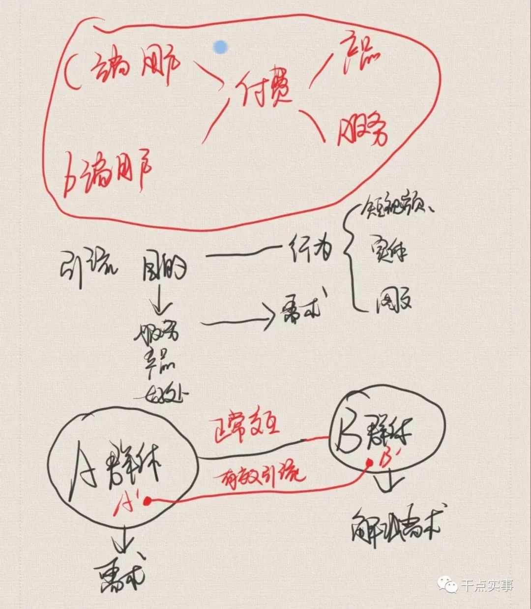 初创公司高效获客：方法不是问题，基于“业务”获客才是问题